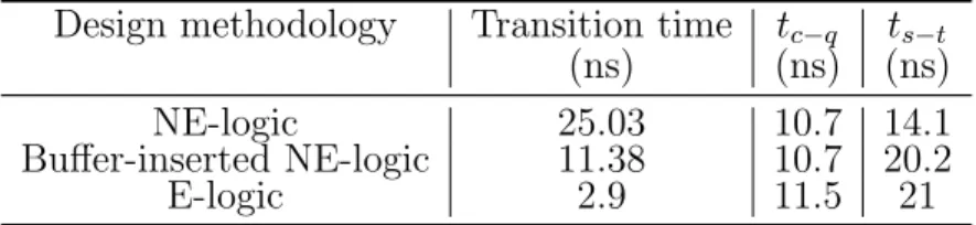 Table 5.1: Comparison between the timing characteristics of the orig- orig-inal non-equalized design, the equalized design with 1 feedback path ON and the buffer-inserted non-equalized design.