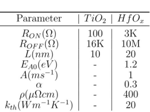 Table 2.1: Parameters of T iO 2 -based (Strukov et al., 2008) and Hf O x -based (Ielmini, 2011), (Sheu et al., 2009) memristors used for modeling and simulations.