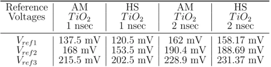 Table 3.2: Comparison between the reference voltages determined us- us-ing analytical model (AM) and HSPICE simulation (HS) for a read sub access time of T R (Hf O x ) = 200, 400 nsec in the 2-bit/cell 1T1R RRAM