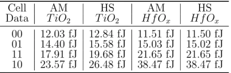 Table 3.3: Comparison between analytical model (AM) and HSPICE simulations (HS) for energy dissipated in the cell while reading  2-bit RRAM cell with a read access time of T R (T iO 2 ) = 1nsec and T R (Hf O x ) = 200nsec