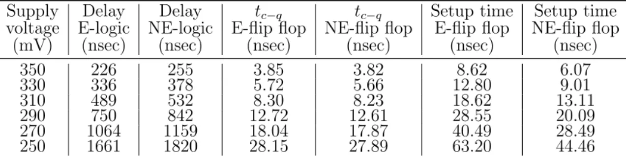Table 4.1: Comparison between the characteristics of the equalized flip flop (E-flip flop) with the conventional non-equalized master-slave flip flop (NE-flip flop) at different supply voltages operating in  sub-threshold regime