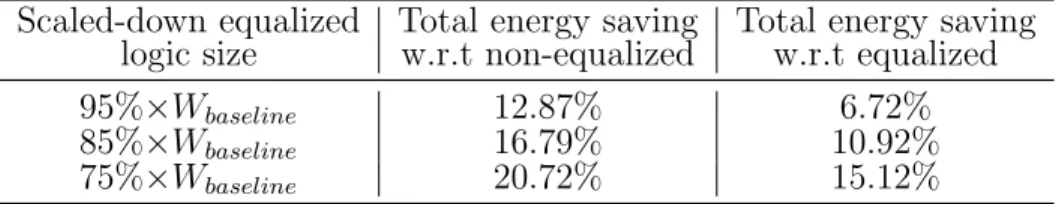 Table 4.3: Energy savings in scaled-down equalized logic compared to baseline non-equalized and equalized logic at the minimum energy  sup-ply voltage at zero word error rate operation for 8-bit carry lookahead adder.