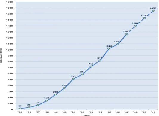 Fig. 1: Internet Users in the World Growth 1995 - 2010. 