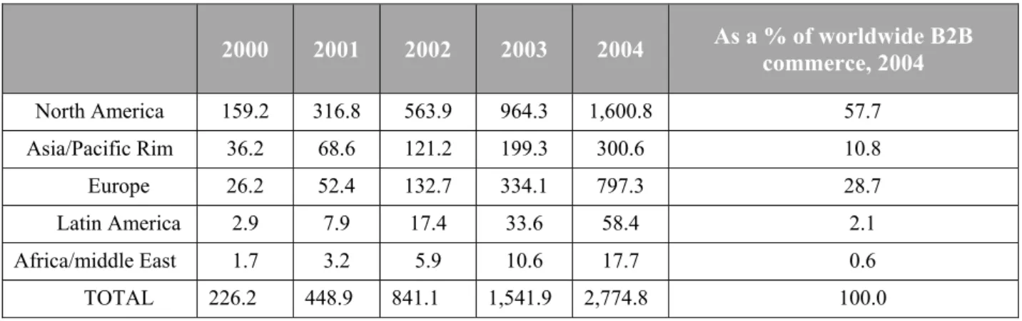 Fig. 3: Share of B2B and B2C E-Commerce in Total Global E-Commerce (2000 and 2004)  Table 1 : The projected size of B2B e-commerce by region for the years 2000-2004 