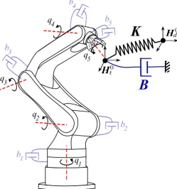 Figure 3.3: Impedance control of a multi-DOF manipulator in Cartesian space. A multidimensionaldamper with damping matrixconﬁguration, deﬁned byvirtual spring with stiffness matrix K ∈ R6×6 is connected between the current and desired end-effector’s H0t an