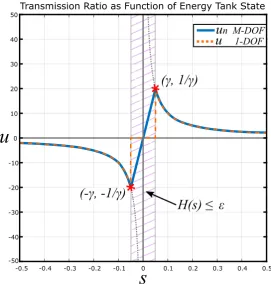 Figure 4.4.50Transmission Ratio as Function of Energy Tank State