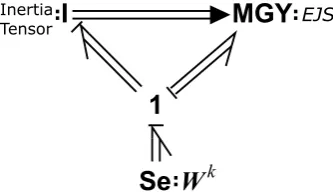 Figure 5.2: Bond graph model of a rigid body.