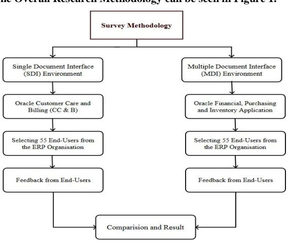Figure 1: Research Methodology  