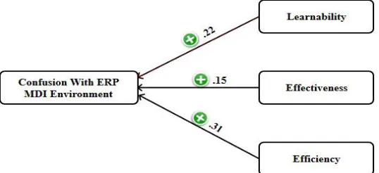 Table 3: Results from the MDI Application Environment  