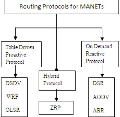 Figure 2.1.  Different types Routing protocols in MANETs. These algorithms are based on the some of the following criterion [5]: 