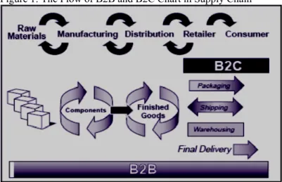 Figure 1: The Flow of B2B and B2C Chart in Supply Chain 