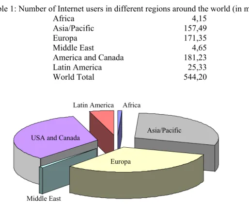 Table 1: Number of Internet users in different regions around the world (in million)  Africa 4,15