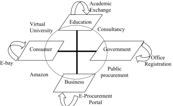 Figure 2: Various forms of e-commerce. 