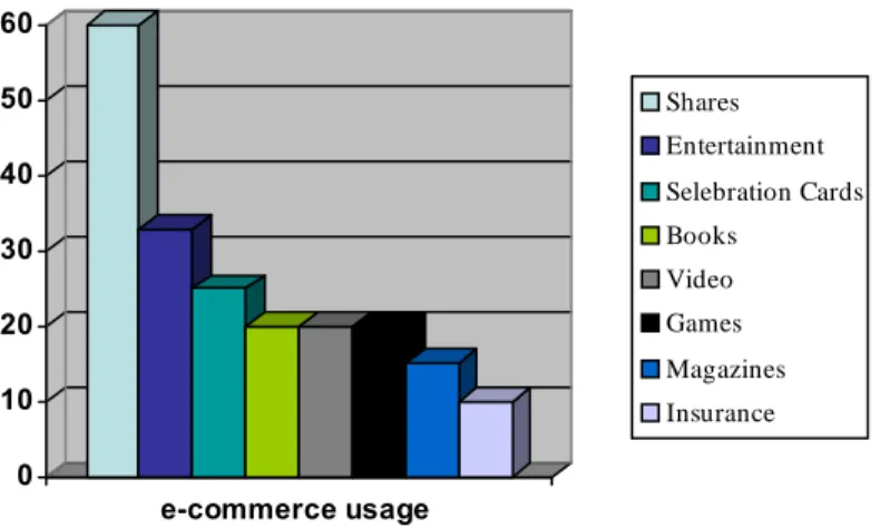 Figure 4: E-commerce usage rate among sectors. 