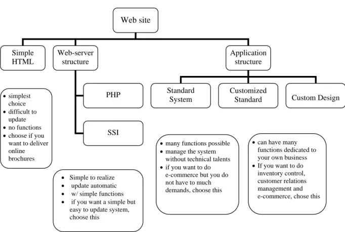 Figure 8: One of the most important decisions to make is to decide which technology to choose Web site Simple HTML Web-server structure Application structure PHP SSI Standard  System Customized  