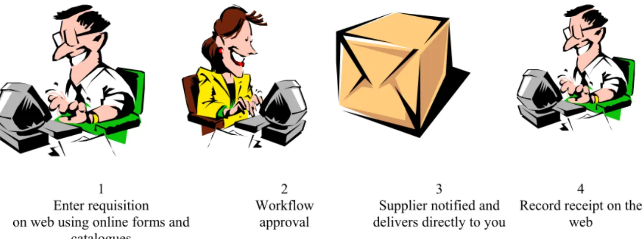 Figure 9: Oracle Self Service Purchasing. 
