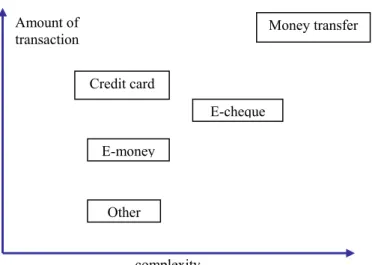 Figure 10: Payment Schemes, amount of money paid and complexity relationship. 