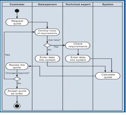 Figure 2.4  Sample Activity Diagram [14] 