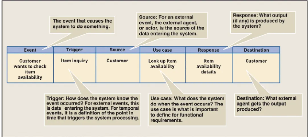 Figure 2.5  Sample Event Table [14]
