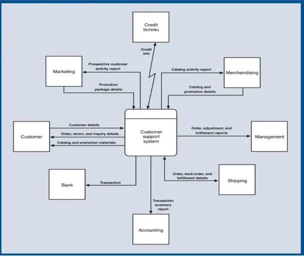 Figure 2.9  Sample Context Diagram [14] 