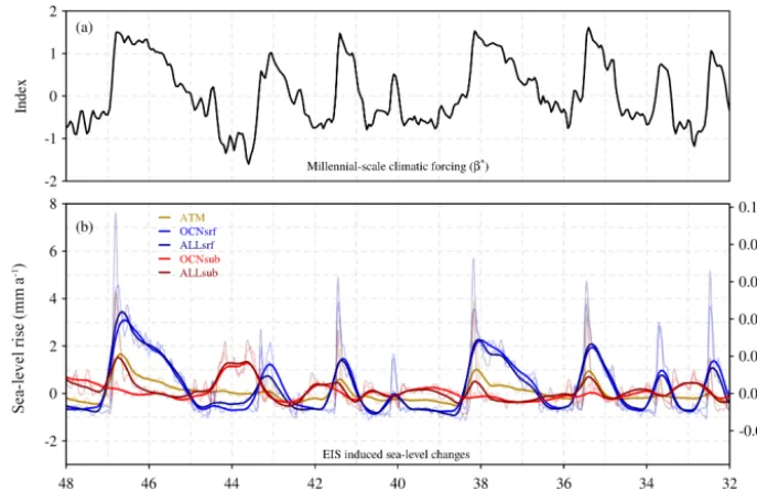 Figure 5. MIS 3 period.per annum and Sv) related to ice volume variations with respect to initial conditions for the CTRL run (black) and for the SL (gray) ATM(gold), OCN (a) Temporal component of the millennial-scale climatic forcing (β⋆ index), and (b) E