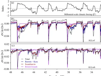 Figure 8. MIS 3 period.regions to ice volume variations (Sv) in the simulations considering all forcings, with(ALL (a) Temporal component of the millennial-scale climatic forcing (β⋆ index), and the contribution of the different (b) corresponding to the su
