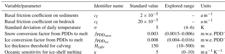 Table 1. Model parameters used in this study with their standard and explored values.