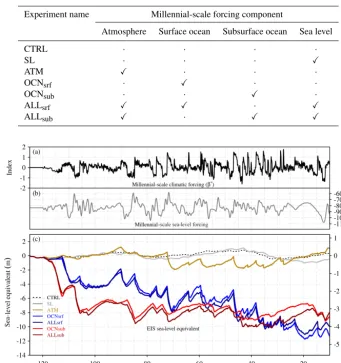 Table 2. Millennial-scale components used to force the ice-sheet model in the different experiments shown in this study.
