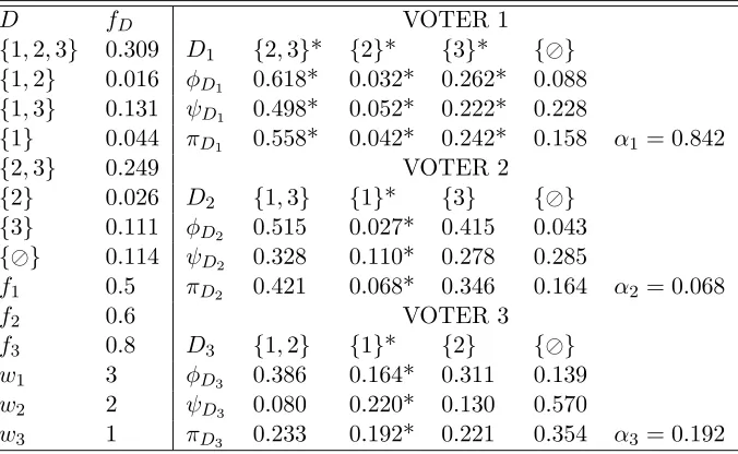 Table 1: The behavioral power index for the voting body {4; 3, 2, 1}
