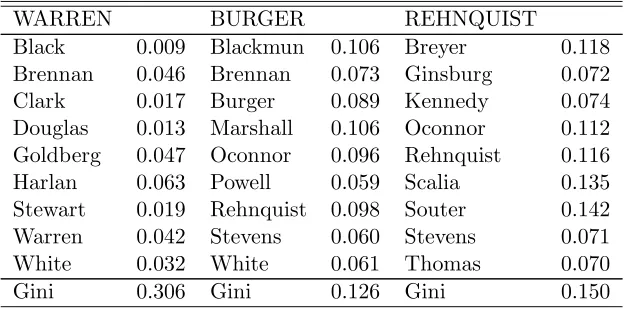 Table 2: The behavioral power index