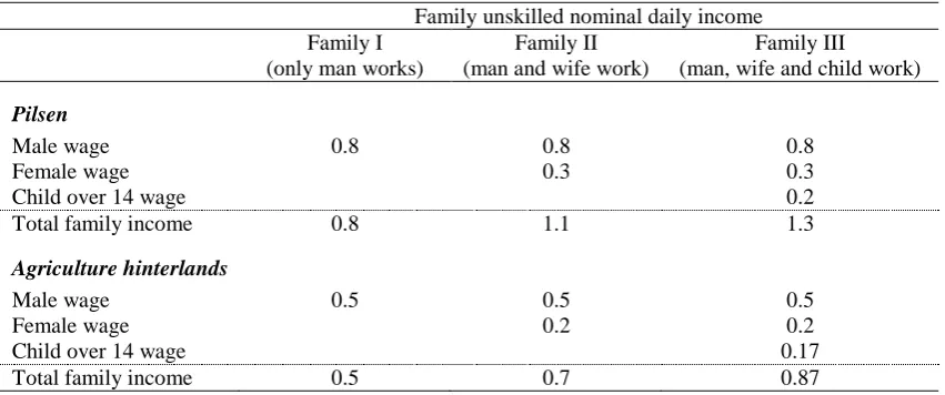 Table 1. Family Nominal Daily Income in Pilsen in 1889 and Pilsen’s Agricultural Hinterlands in 