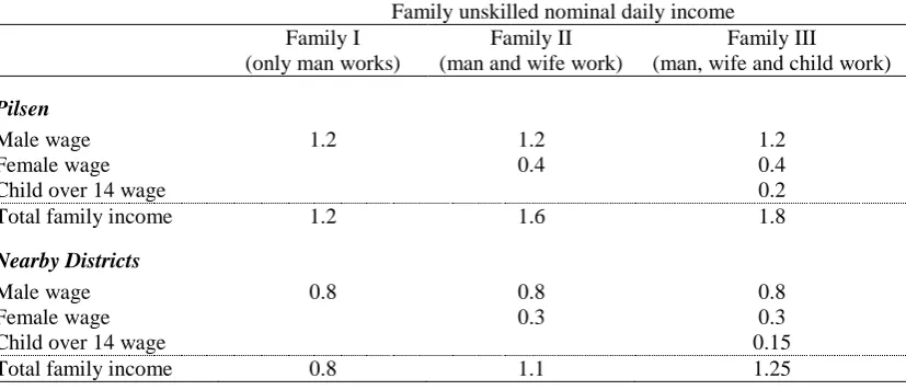 Table 2. Family Nominal Daily Income in Pilsen and Pilsen’s Non-Agricultural Hinterlands in 1898 