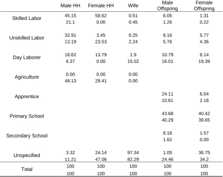 Table 6. Family Characteristics of Migrants and Stayers: Occupation Structure (%)  