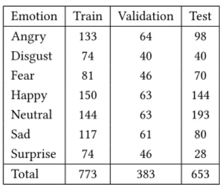 Table 1: Statistics of the AFEW dataset [9].
