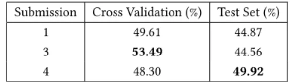 Table 3: Experimental results of our three best submissions.