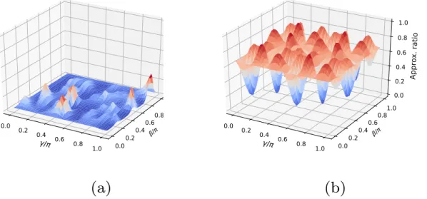 Figure 2. (a) 2-coloring (b) 3-coloring of triangle with level 1 QAOA. The highest approximation ratio across the  parame-ter sets ( 1 , 1 ) is plotted versus the penalty weight ↵