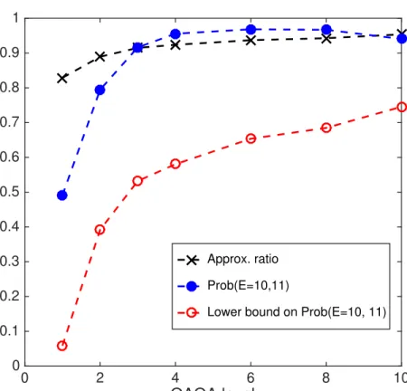 Figure 8. Approximation ratio (solid lines) and probability to exact solution (broken lines) for QAOA with ring  simulta-neous mixer