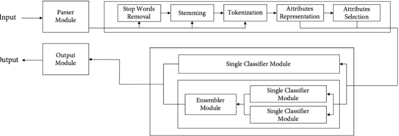 Figure 4.2 exhibits the system high-level architecture to get a more expanded view over each module interaction.