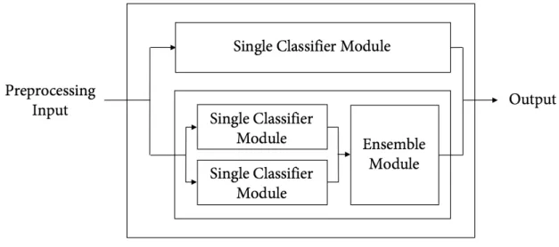 Figure 4.5 clarifies the classification module providing a more detailed view over its architecture.