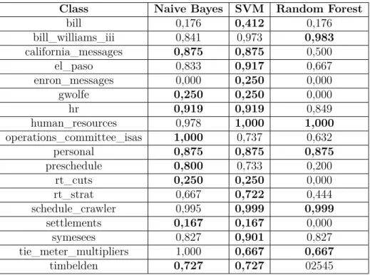 Table 5.7: Phase 2 williams-w3 classes true positive rate