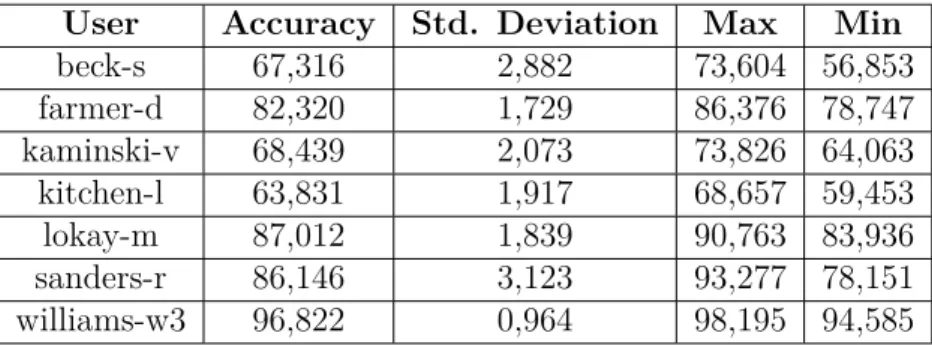Table 5.9 displays the phase 2 test results. Only the accuracy results are being displayed, the complete set is listed in Section C.1.