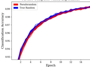 Fig. 10 Full learning process of 50 deep neural networks, 25 with PRNG and 25 with QRNG initially distributed weights in MNIST image data set classification