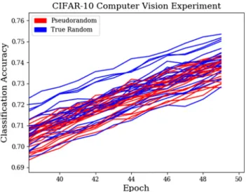 Fig. 13 Full learning process of 50 convolutional neural networks, 25 with PRNG and 25 with QRNG initially distributed weights for the final hidden dense layer in CIFAR-10 image data set classification