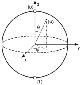 Fig. 2 A Bloch sphere represents the two basis states of a qubit (0, 1) as well as the states of superposition in between