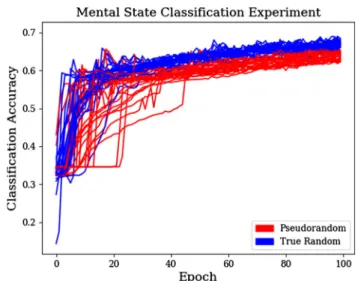 Fig. 3 Main learning curve experienced for 50 dense neural networks, 25 with PRNG and 25 with QRNG initially distributed weights in accent classification