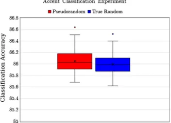 Fig. 6 A comparison of results from 200 Random Tree Classifiers, 100 using PRNG and 100 using QRNG on the accent classification data set
