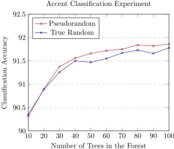 Fig. 9 Classification accuracies of ten Random Forest and ten Quantum Forest Models on the EEG mental state classification data set