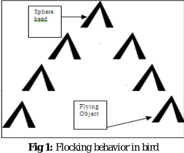 Fig 1: Flocking behavior in bird 