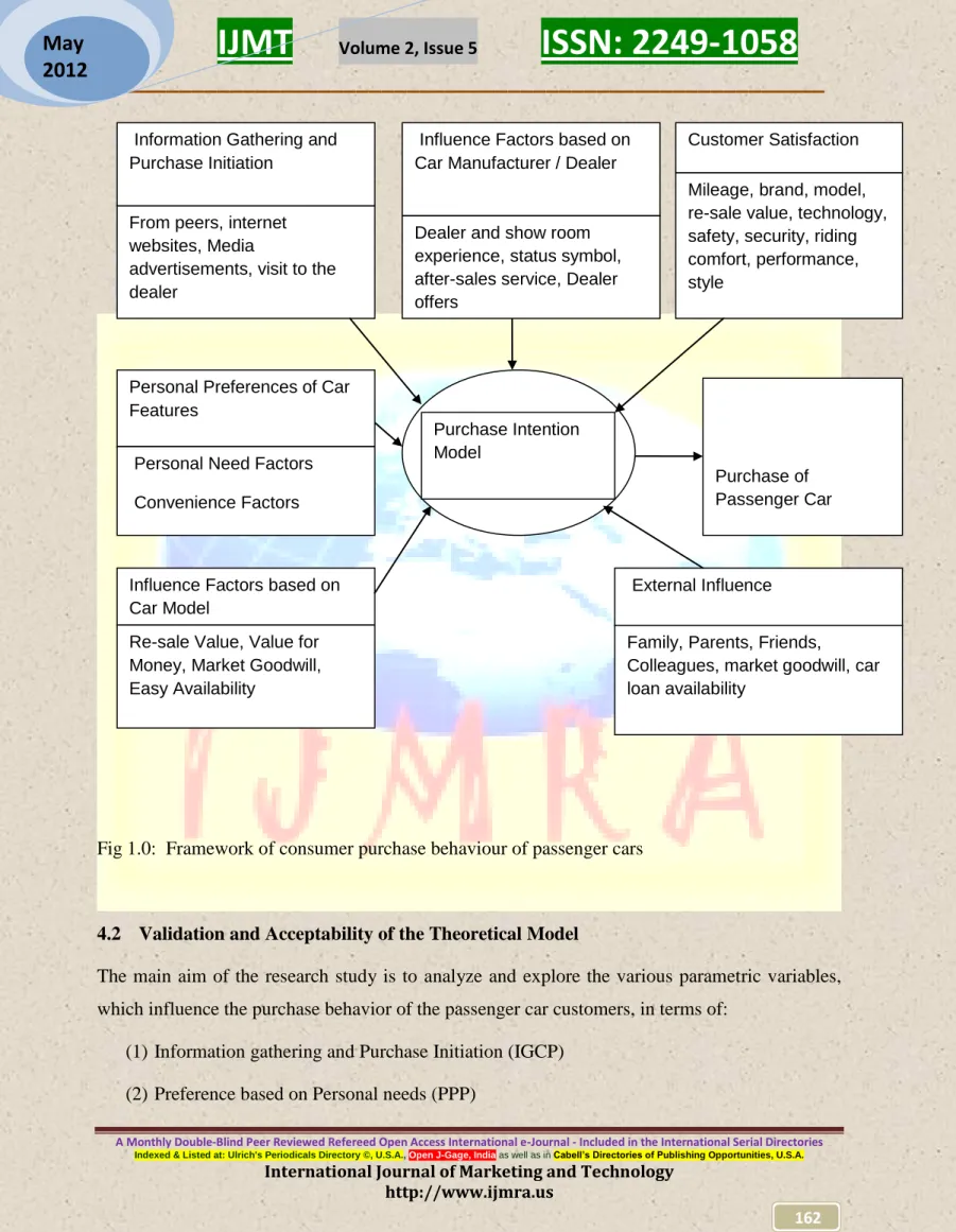Fig 1.0:  Framework of consumer purchase behaviour of passenger cars  