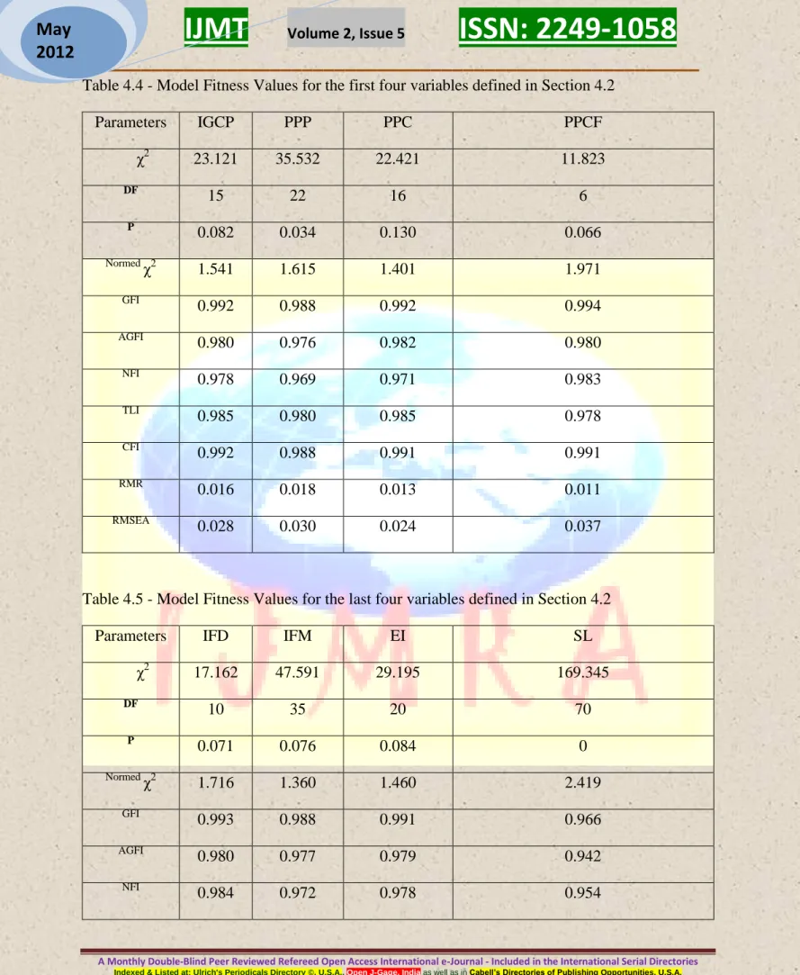 Table 4.4 - Model Fitness Values for the first four variables defined in Section 4.2 